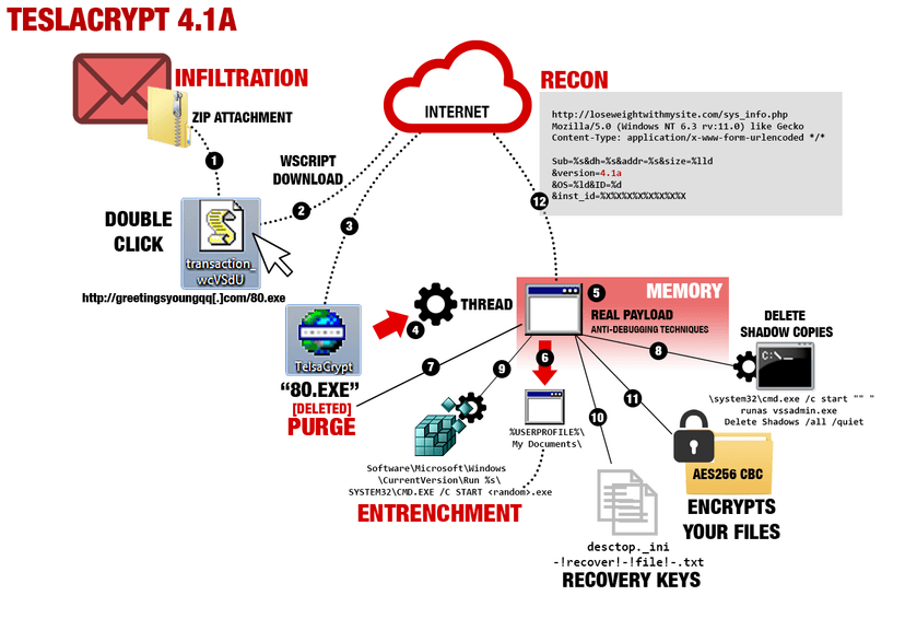 A new strain of Teslacrypt implements sophisticated evasion