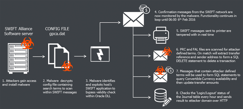 A third bank was a victim of cyber heist that involved the SWIFT