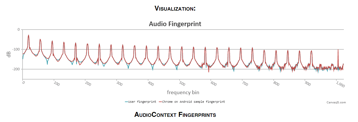 Audio fingerprinting being used to track Internet users