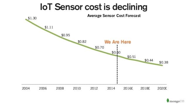 Chaos Theory of Standardization in IOT