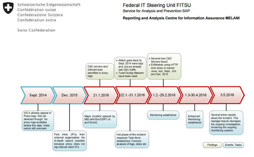 Cyberespionage against RUAG, from Red October to Turla, who is the culprit?