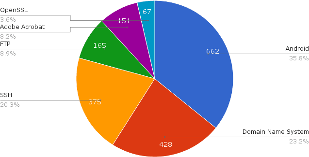 The hidden information behind 12,000 PoC Exploits shared online