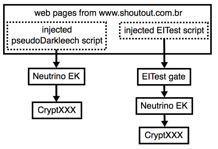 CRYPTXXX campaigns, threat actors switch to Neutrino EK