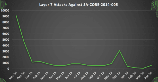 Old CVE-2014-3704 flaw in Drupal still exploited in attacks
