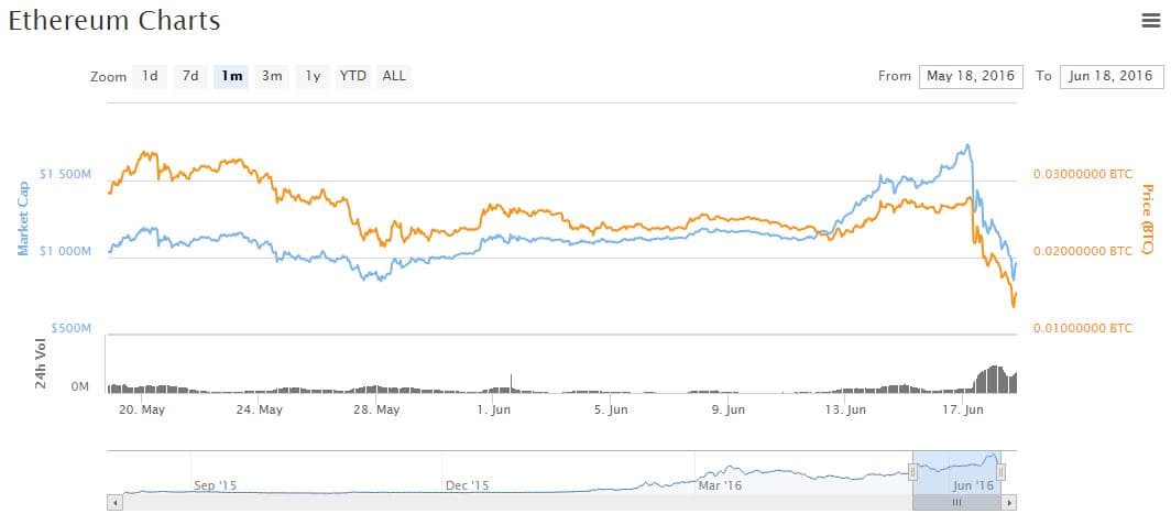 The value of the Ethereum Digital Currency is Plummeting after a hack