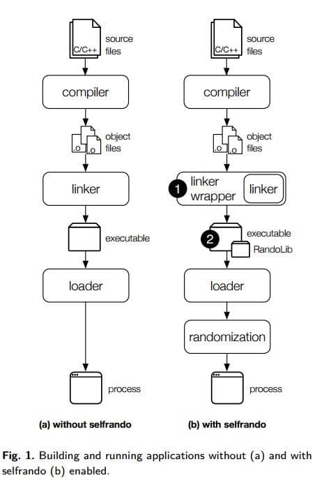 Hardened Tor Browser implements the Selfrando feature to defeat exploits