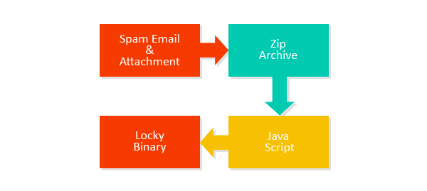 Locky Ransomware is back! 49 domains compromised!