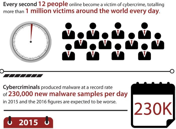 Global cost of cybercrime will grow from $3 trillion in 2015 to $6 trillion annually by 2021