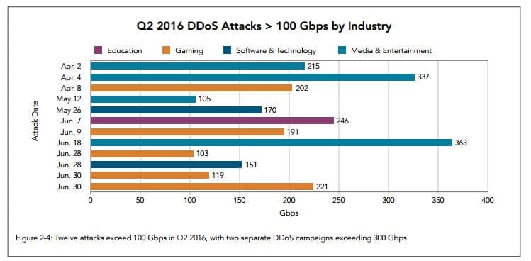 Akamai Q2 2016 report, the number of DDoS attacks has doubled in one year