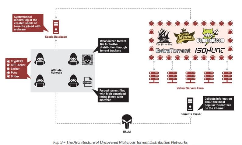RAUM tool allows to spread malware through torrent files