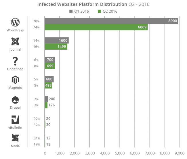 Security firm Sucuri analyzed tens of thousands of compromised websites