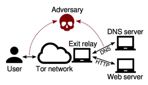 DefecTor – Deanonymizing Tor users with the analysis of DNS traffic from Tor exit relays