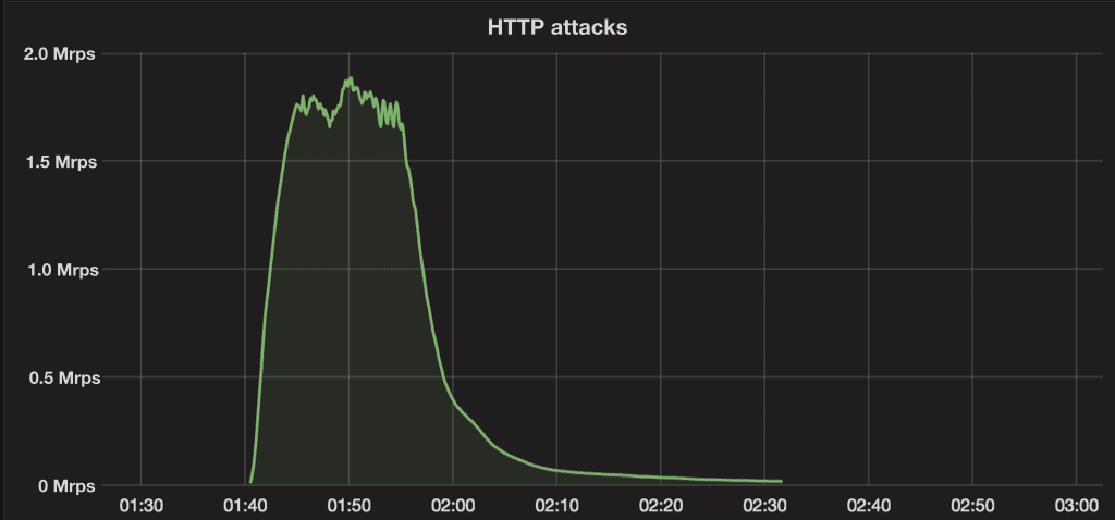 Inside the DDoS attacks powered by large IoT botnets
