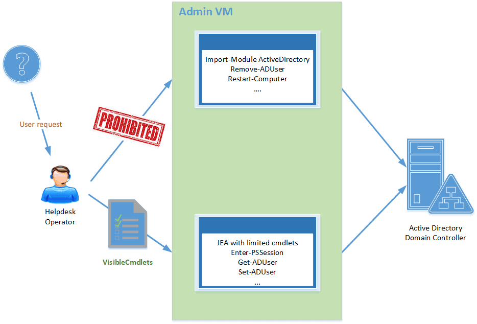 Breaking the Microsoft JEA technology to hack a system