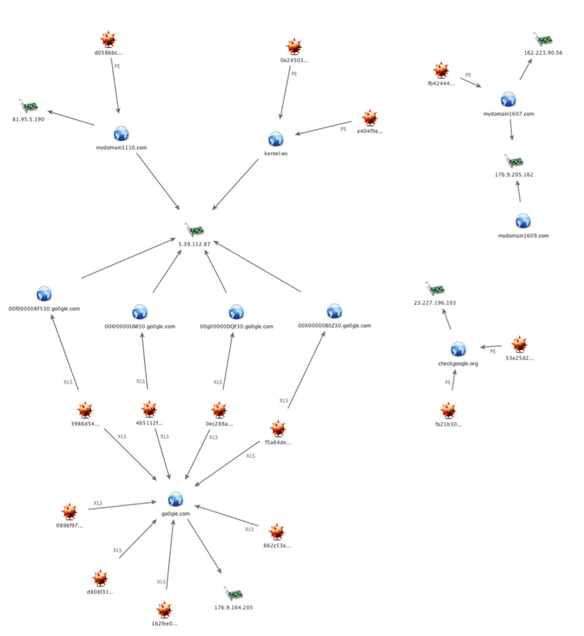 OilRig campaign, Iran-Linked Hackers Target US Government & Energy Grid