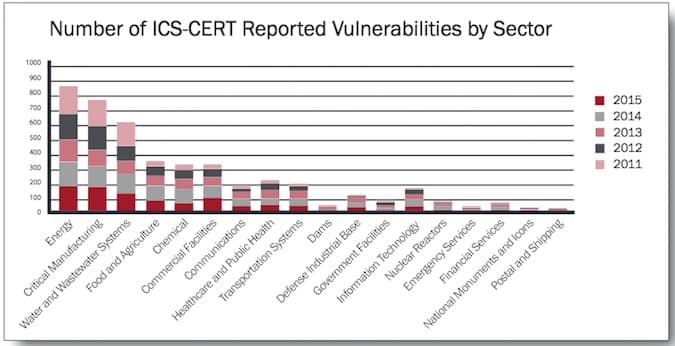 ICS-CERT annual vulnerability coordination report 2015, +74% flaws