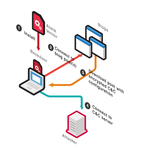 Hackers behind the BLACKGEAR espionage campaign now targets Japan