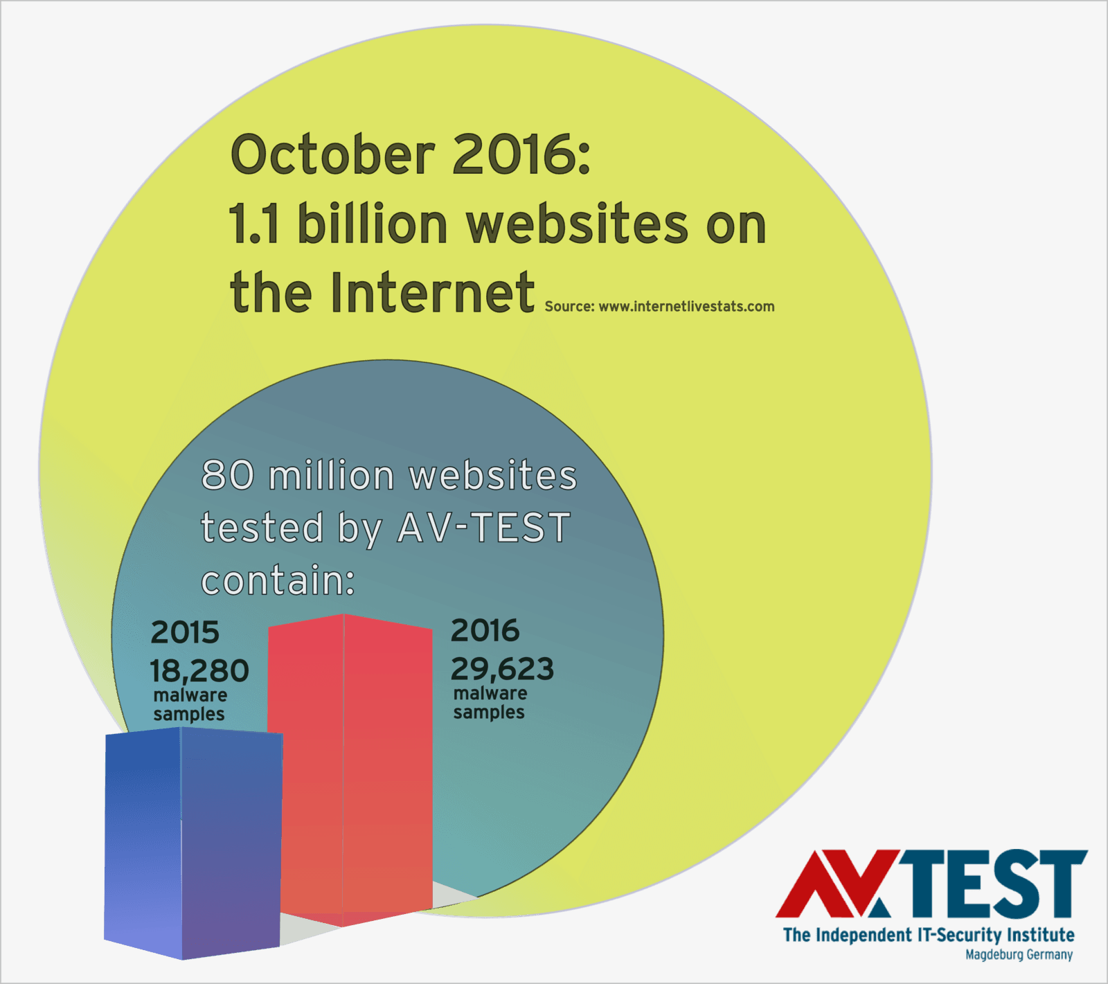 AV-TEST study sees search engine results even more poisoned with malicious links