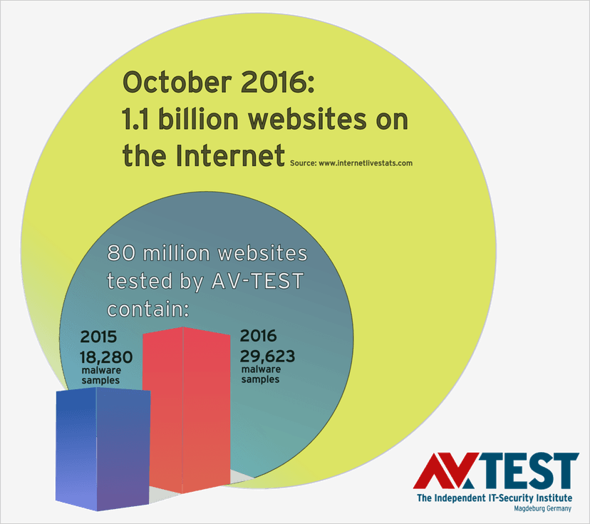 AV-TEST study sees search engine results even more poisoned with malicious links