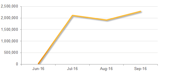 Symantec observed a surge of spam emails using malicious WSF files