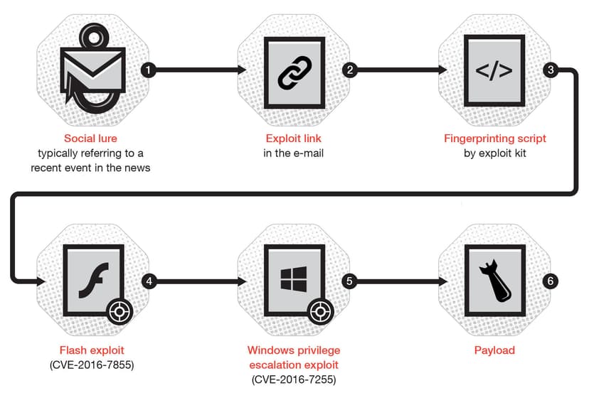 Pawn Storm APT conducted spear-phishing attacks before zero-days was fixed