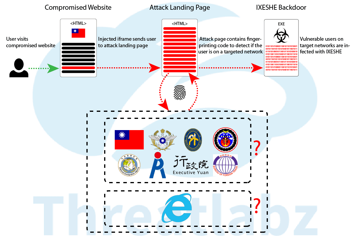 Chinese hackers behind the CNACOM campaign hit Taiwan website