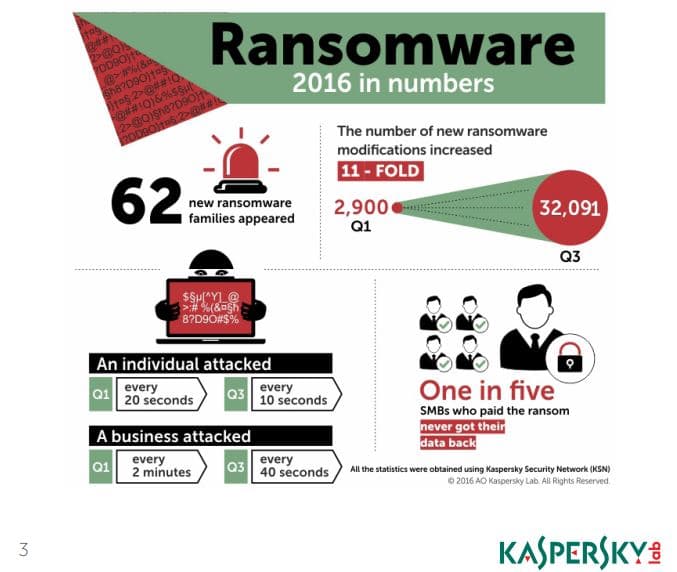 Ransomware infections suffered by companies tripled in 12 months