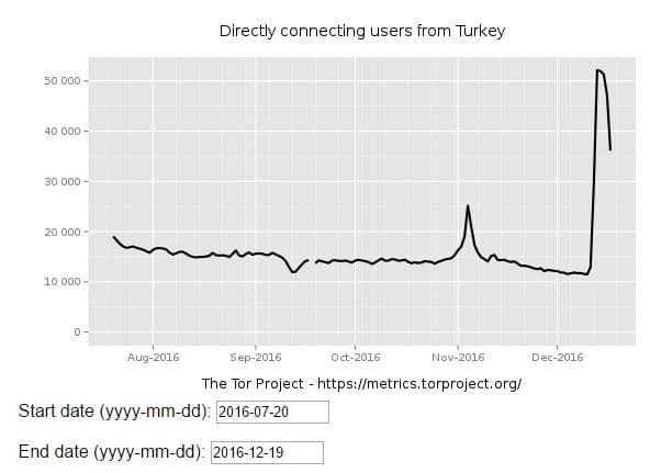The Turkish Government has blocked the Tor access once again