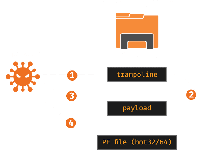 Floki Bot rapidly evolves and targets also PoS data
