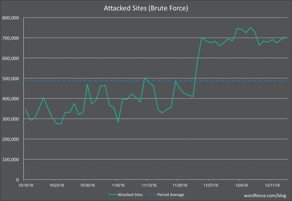 Wordfence warns of a huge increase in brute force attacks on WordPress