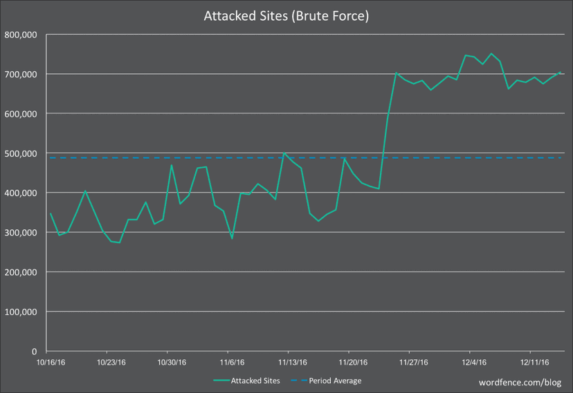 Wordfence warns of a huge increase in brute force attacks on WordPress