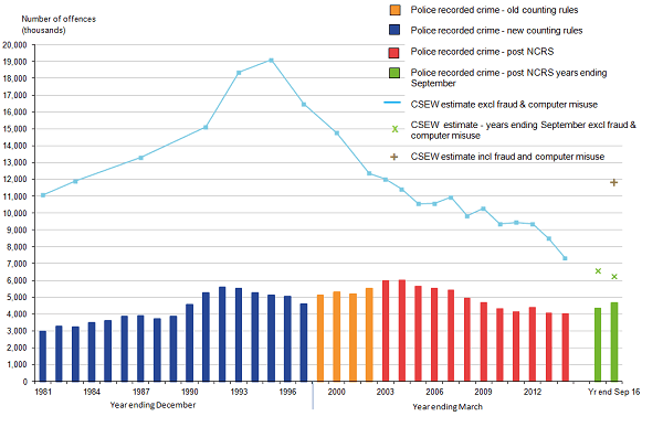 Cyber crimes spike in England and Wales, says ONS