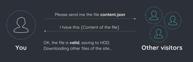 ZeroNet could be a solution against censorship and much more