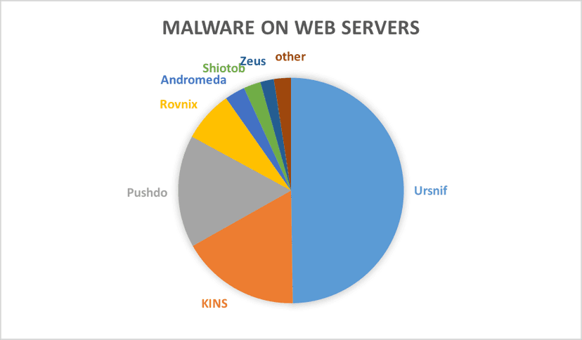 Here you are the distribution network behind the Ursnif banking Trojan
