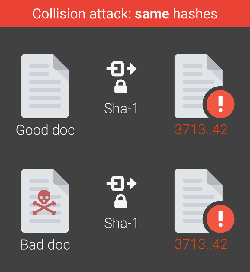 SHAttered attack, Google and CWI conducted the first SHA-1 collision attack