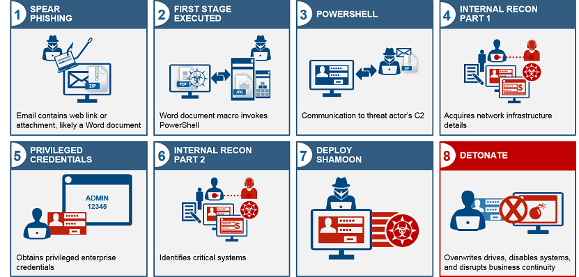 IBM shares details on the attack chain for the Shamoon malware
