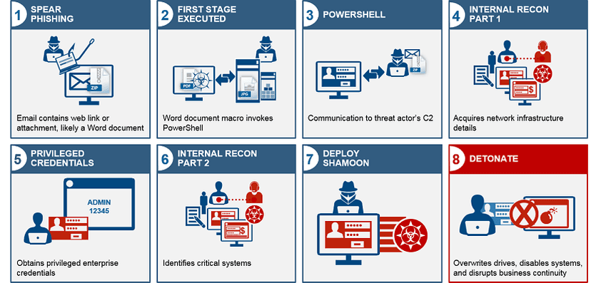 IBM shares details on the attack chain for the Shamoon malware