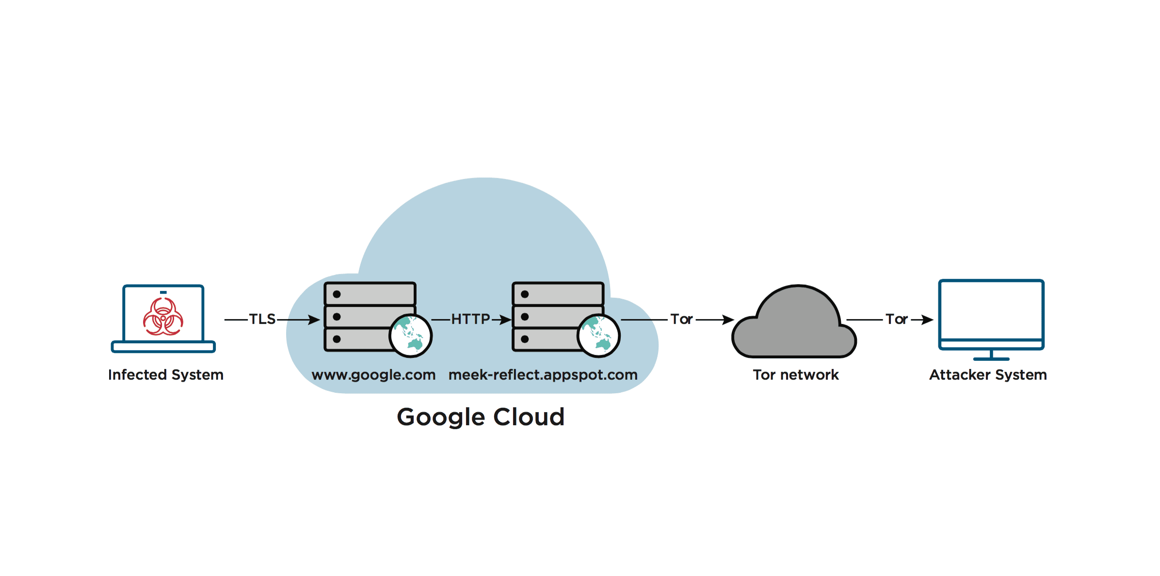 APT29 group used domain fronting to evade detection long before these techniques were widely known
