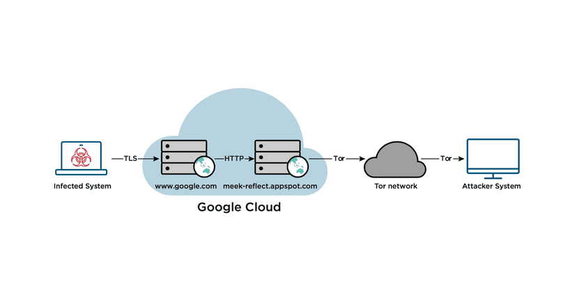 APT29 group used domain fronting to evade detection long before these techniques were widely known