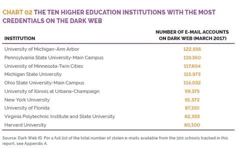 Are you searching for stolen US University email credentials? Search on the Dark Web