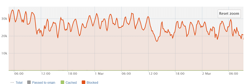 Imperva observed a new variant of the Mirai botnet unleashes 54-Hour DDoS attack