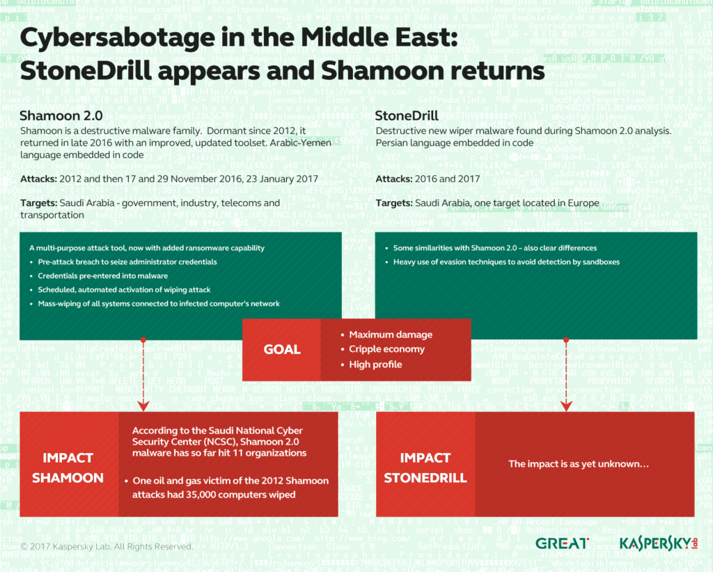 Kaspersky Lab discovered a new sophisticated Shamoon-Linked malware dubbed StoneDrill