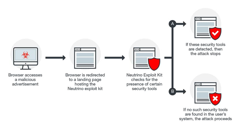 CVE-2017-0022 Windows Zero-Day flaw used by AdGholas hackers and it was included in Neutrino EK