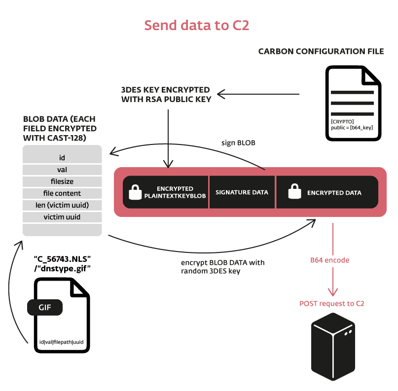 Turla hacking group continues to improve its Carbon backdoor