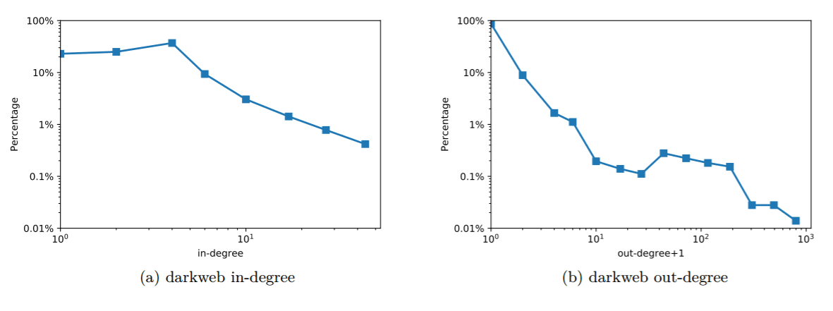 Graph theory applied to a portion of the Dark Web shows it a set of largely isolated dark silos