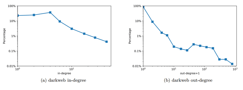 Graph theory applied to a portion of the Dark Web shows it a set of largely isolated dark silos