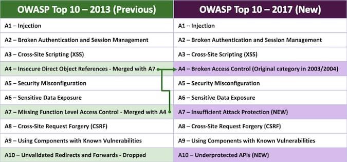 2017 OWASP Top 10 is out, you can submit your comment until June