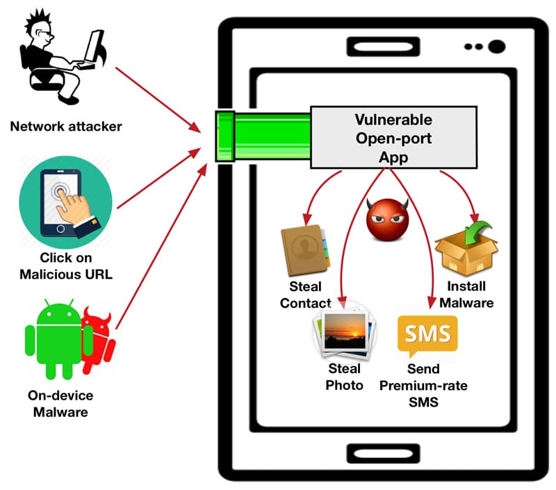 Poorly designed apps leave millions of phones at risk of open port attack