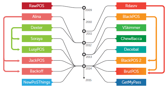 The RawPOS PoS Malware also scans for driver’s license data