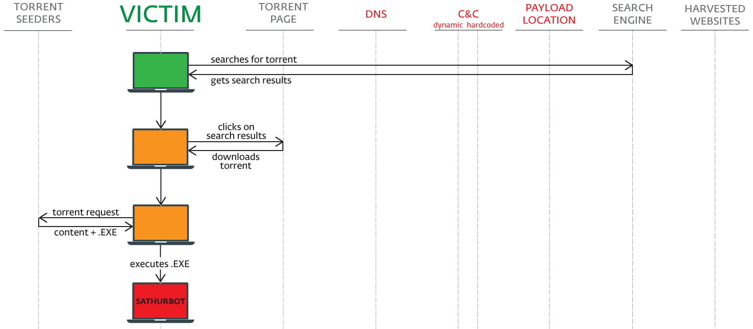 Sathurbot botnet, over 20,000 bots launched a distributed WordPress password attack